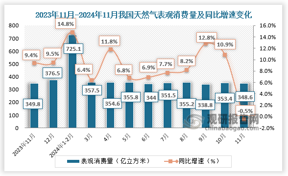 从消费量来看，2024年11月，全国天然气表观消费量348.6亿立方米，同比下降0.5%；1—11月,全国天然气表观消费量3885.7亿立方米，同比增长8.9%。