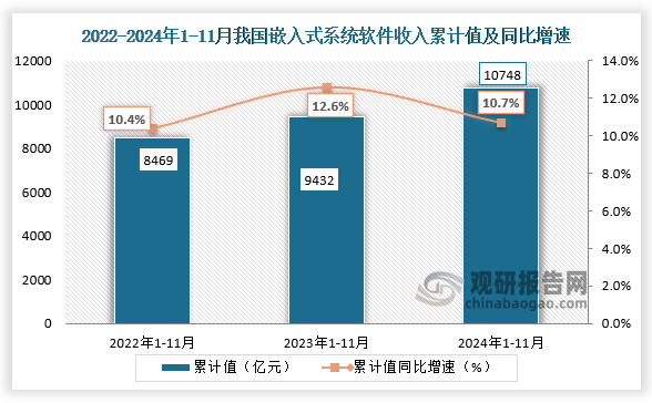 数据显示，2024年1-11月我国嵌入式系统软件收入为10748亿元，同比增速为10.7%，均高于前两年同期累计值。