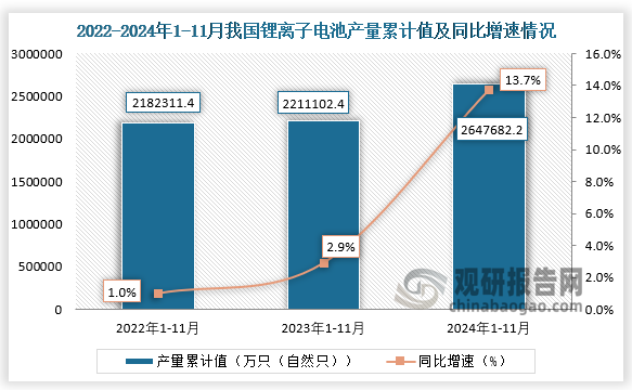 累计值来看，2024年1-11月我国锂离子电池产量累计约为2647682.2万只（自然只），同比增长13.7%。整体来看，近三年11月同期我国锂离子电池产量当期值和累计值均呈增长走势。