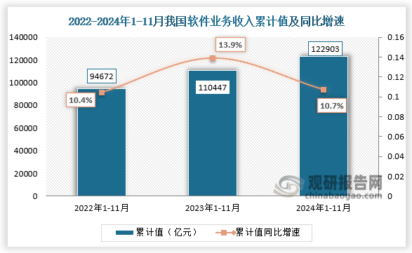 数据显示，2024年1-11月我国软件业务收入累计值为122903亿元，同比增速为10.7%。整体来看，近三年1-11月份同期我国软件业务收入累计值呈增长趋势。