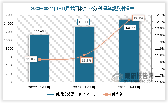 利润总额来看，2024年1-11月我国软件业务利润总额为14822亿元，利润率为12.1%，近三年同期的利润总额及利润率整体均呈现增长趋势。