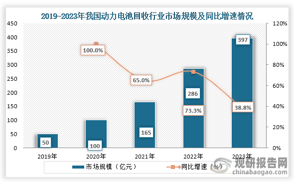我國新能源汽車的快速發(fā)展，使得我國動力電池的退役量逐年增加，而隨著我國動力電池退役量的不斷增長，我國動力電池回收行業(yè)也進入了發(fā)展期。從市場規(guī)模來看，2019年到2023年我國動力電池回收行業(yè)市場規(guī)模逐年增長，到2023年我國動力電池回收行業(yè)市場規(guī)模約為397億元，同比增長38.8%，回收量約為32.4萬噸。