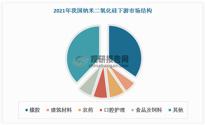 從下游市場(chǎng)看，目前橡膠為我國(guó)納米二氧化硅最大下游市場(chǎng)，2021年占比超30%。此外，我國(guó)納米二氧化硅還主要應(yīng)用于建筑材料、農(nóng)藥、口腔護(hù)理、食品及飼料等領(lǐng)域，這些領(lǐng)域市場(chǎng)占比差距較小。