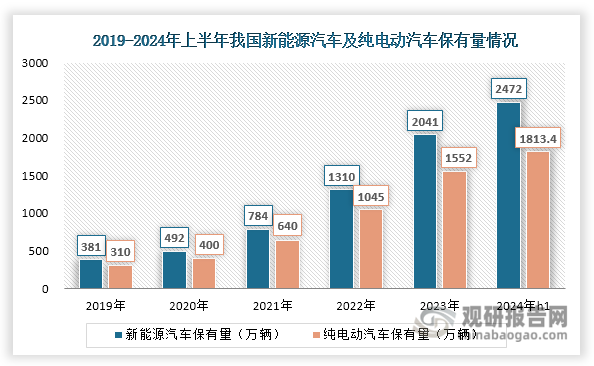 數(shù)據(jù)來源：中國汽車工業(yè)協(xié)會、觀研天下整理