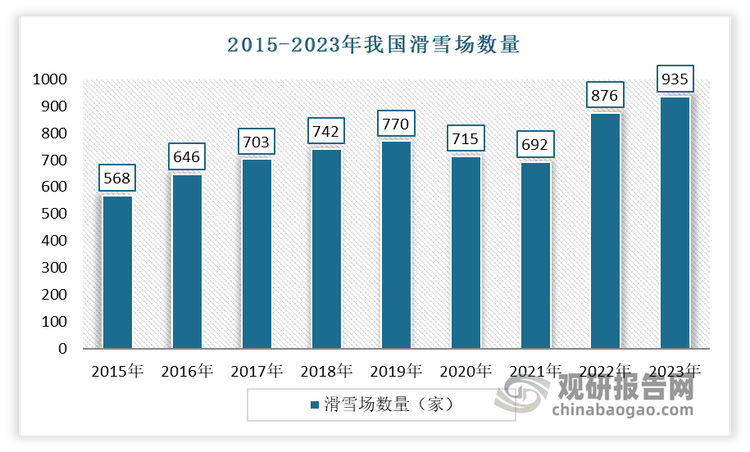 受益于市場(chǎng)向好以及政策驅(qū)動(dòng)，近年我國(guó)滑雪場(chǎng)數(shù)量持續(xù)增加。數(shù)據(jù)顯示，2023年我國(guó)滑雪場(chǎng)地935個(gè)，增長(zhǎng)了6.47%。