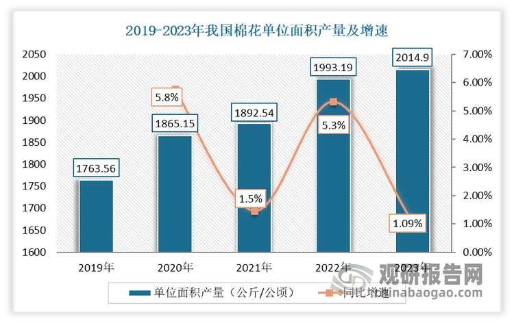 虽然棉花播种面积持续下滑、产量增长波动变化，但随着种植技术和管理水平提升，近年来其单位面积产量却呈现整体增长的态势，由2019年的1763.56公斤/公顷上升至2023年的2014.9公斤/公顷。