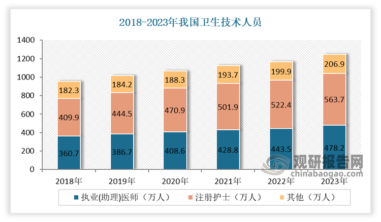 其次护士供给不足也是互联网+护理服务的一大痛点。按照国家卫健委的规定，“网约护士”需要具备五年以上工作经验和护师以上技术职称。但截至2023年底，我国仅有卫生技术人员1247万人，其中执业医师和执业助理医师478.2万人，注册护士563万人。目前这部分卫生技术人员服务医院还仍有缺口。根据相关媒体报道，目前我国护士缺口接近400万。