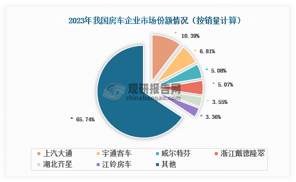 目前，我國房車行業(yè)集中度低，市場競爭格局分散，2023年CR3和CR6分別僅有22.28%和34.26%。其市場上主要有上汽大通、宇通客車、浙江戴德隆翠、威爾特芬、湖北齊星、江鈴房車、安徽奇瑞瑞弗、河南新飛等一批領(lǐng)先企業(yè)。其中，上汽大通占據(jù)房車市場龍頭位置，2023年市場份額約為10.39%；其次為宇通客車和威爾特芬，分別占比6.81%和5.08%。