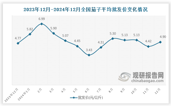 數(shù)據(jù)顯示，近十三月全國茄子平均批發(fā)價呈波動式增長。2024年12月全國茄子平均批發(fā)價為4.90元/公斤，環(huán)比增長10.9%，同比增長2.7%。