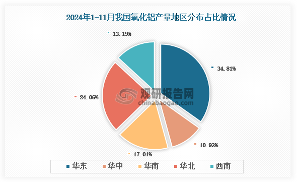 各大区产量分布来看，2024年1-11月我国氧化铝产量以华东区域占比最大，约为34.81%，其次是华北区域，占比为24.06%。