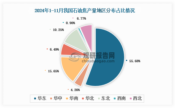 各大區(qū)產(chǎn)量分布來看，2024年1-11月我國(guó)石油焦產(chǎn)量以華東區(qū)域占比最大，約為55.68%，其次是華南區(qū)域，占比為15.65%。