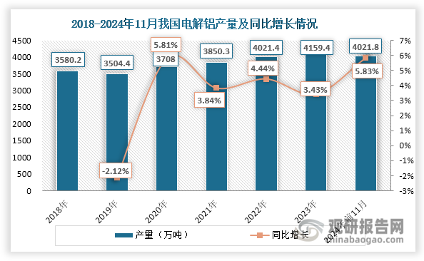 据悉，预焙阳极是铝电解槽中用于传导电流和参与电化学反应的重要部件，在电解铝生产中起着至关重要的作用‌。因此，石油焦行业发展也与电解铝行业发展息息相关。近年来，随着市场需求释放，我国电解铝产量呈现整体上升态势，2024年1-11月达到4021.8万吨。但由于电解铝行业属于高耗能行业，产能受限于4500万吨红线影响，新增产能受限，因此近年来其产量增幅较小，同比增长均不超过6%，对石油焦需求难以大幅提振。