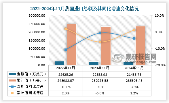 進(jìn)口方面，2024年11月我國(guó)進(jìn)口總額當(dāng)期值為21486.73萬(wàn)美元，同比下降3.9%，均高于2022年11月和2023年11月進(jìn)口總額；從累計(jì)值來(lái)看，2024年1-11月進(jìn)口總額累計(jì)值約為235603.43萬(wàn)美元，同比增長(zhǎng)為1.2%。 