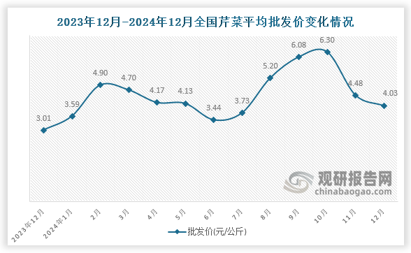 数据显示，近十三月全国芹菜平均批发价呈先升后降再升再降趋势。2024年12月全国芹菜平均批发价为4.03元/公斤，环比下降10%，同比增长33.9%。