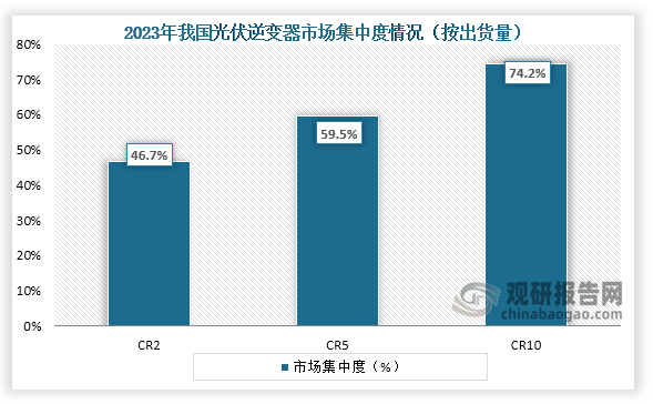 而从出货量来看，在2023年我国光伏逆变器市场CR2、CR5、CR10出货量占比分别为46.7%、59.50%、74.2%。整体来看，我国光伏逆变器市场集中度较高。