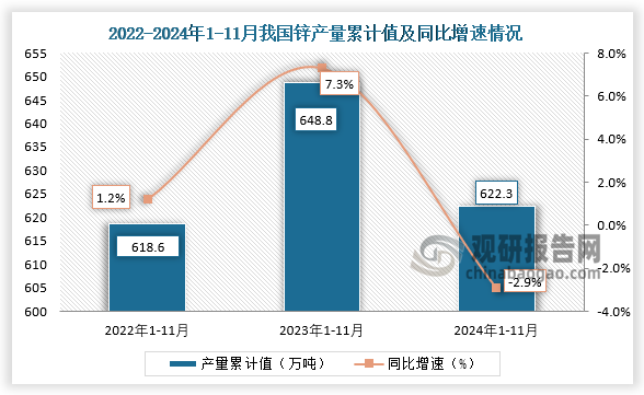 累計(jì)值來(lái)看，2024年1-11月我國(guó)鋅產(chǎn)量累計(jì)約為622.3萬(wàn)噸，同比下降2.9%。整體來(lái)看，近三年11月同期我國(guó)鋅產(chǎn)量當(dāng)期值和累計(jì)值均呈先升后降走勢(shì)。