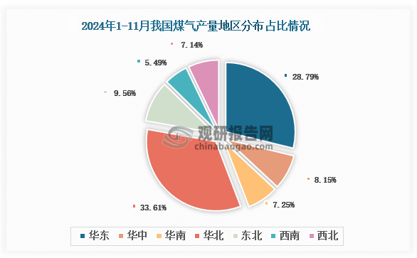 各大區(qū)產(chǎn)量分布來看，2024年1-11月我國(guó)煤氣產(chǎn)量以華北區(qū)域占比最大，約為33.61%，其次是華東區(qū)域，占比為28.79%。