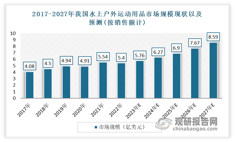 近年我國水上戶外運動用品市場發(fā)展強勁。雖然2022 年受宏觀環(huán)境因素影響，水上戶外運動用品市場規(guī)模相比 2021 年小幅下滑，但整體仍保持 2020年以來的增長態(tài)勢。隨著全民健身、體育強國等國家戰(zhàn)略逐步實施，水上運動項目在大眾生活中普及，我國水上戶外運動用品市場規(guī)模有望進一步擴張。預計2027年我國水上戶外運動用品市場規(guī)模將增至 8.59 億美元，2022-2027 年期間年復合增長率達到 9.73%。但是，盡管目前我國水上戶外產(chǎn)業(yè)仍處于成長期，相關(guān)產(chǎn)業(yè)配套尚不完善。