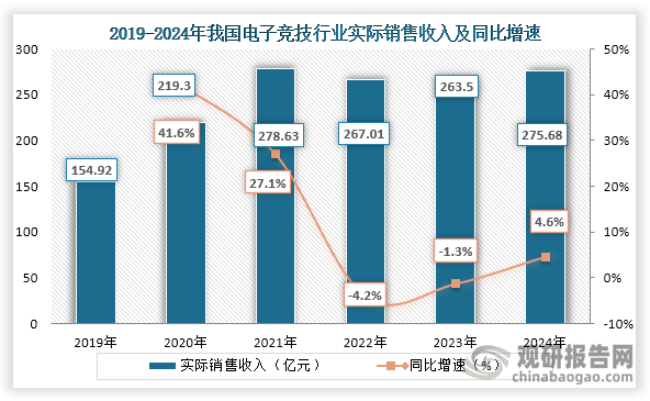 從行業(yè)收入來看，2021年到2024年我國電子競技實(shí)際銷售收入為波動式增長，到2024年我國電子競技行業(yè)實(shí)際銷售收入275.68億元，同比增長4.62%。