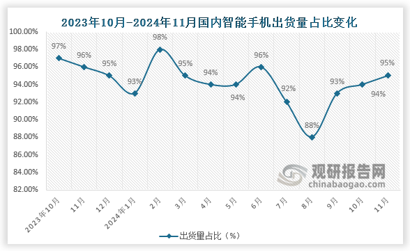 2024年11月，智能手机出货量2819.3万部，同比下降5.6%，占同期手机出货量的95.2%；1-11月，智能手机出货量2.62亿部，同比增长4.9%，占同期手机出货量的93.7%。