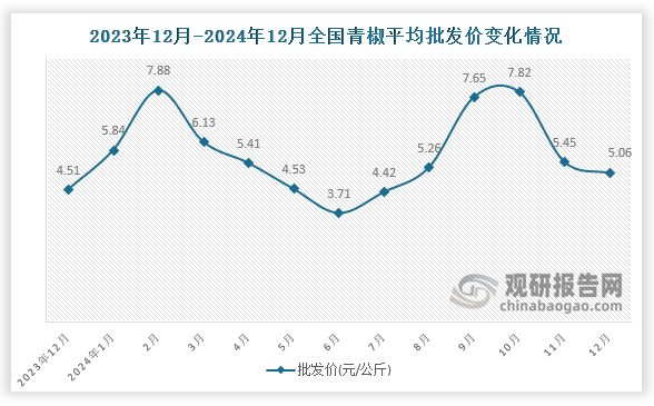 數(shù)據(jù)顯示，近十三月全國(guó)青椒平均批發(fā)價(jià)呈先升后降再升再降趨勢(shì)。2024年12月全國(guó)青椒平均批發(fā)價(jià)為5.06元/公斤，環(huán)比下降7.2%，同比增長(zhǎng)12.2%。