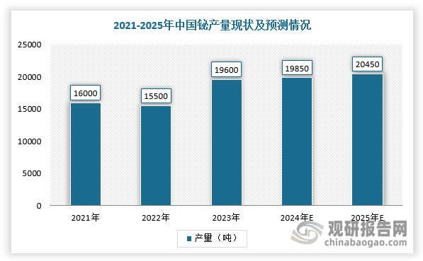 目前，我國鉍生產(chǎn)原料主要來源于鉍精礦以及銅、鉛、鎢等金屬生產(chǎn)過程中產(chǎn)生的綜合回收物料。隨著鉍精礦品位的下降以及銅冶煉綜合回收能力的增強(qiáng)，未來我國鉍產(chǎn)量的增長推動力將主要來源于大型有色冶煉企業(yè)和回收企業(yè)的鉍產(chǎn)能提升，預(yù)計未來兩年國內(nèi)精鉍生產(chǎn)量將進(jìn)入提升階段，2025年將達(dá)20450噸。