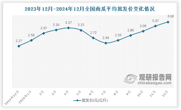 數(shù)據(jù)顯示，近十三月全國南瓜平均批發(fā)價呈先升后降再升趨勢。2024年12月全國南瓜平均批發(fā)價為3.60元/公斤，環(huán)比增長6.8%，同比增長58.6%。