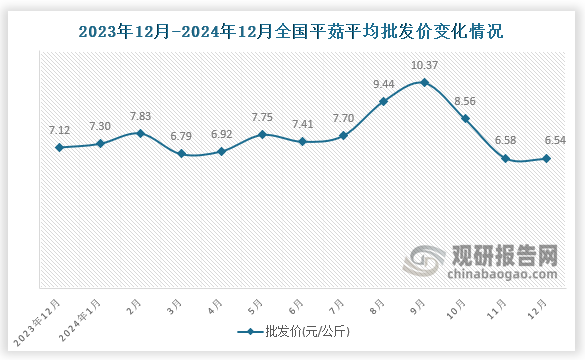 數(shù)據(jù)顯示，近十三月全國平菇平均批發(fā)價(jià)呈先降后升趨勢(shì)。2024年12月全國平菇平均批發(fā)價(jià)為6.54元/公斤，環(huán)比下降0.6%，同比下降8.1%。