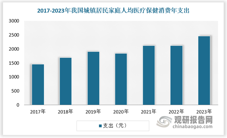 近年來,我國居民健康意識逐漸增強, 2017-2023年我國城鎮(zhèn)居民家庭人均醫(yī)療保健消費年支出由1451.21元增長至2460元，為保健品行業(yè)發(fā)展奠定基礎(chǔ)。