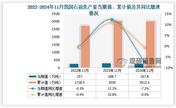 數(shù)據(jù)顯示，2024年11月份我國(guó)石油焦產(chǎn)量當(dāng)期值約為267.8萬噸，同比下降7.2%，較2022年11月產(chǎn)量有所增長(zhǎng)。累計(jì)值來看，2024年1-11月我國(guó)石油焦產(chǎn)量累計(jì)約為3013.3萬噸，同比下降0.6%。整體來看，近三年11月同期我國(guó)石油焦產(chǎn)量累計(jì)值呈先升后降走勢(shì)。