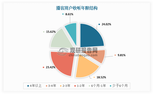 其中，超八成受訪用戶每周收聽播客時長為3天及以上；76.2%受訪者在一天中會收聽半小時以上，相當于至少刷60個短視頻，瀏覽10篇公眾號文章；近四成受訪者一天收聽播客超1小時，相當于1集長綜藝或近2集電視劇。與其他音視頻及社交媒體相比，超四成的受訪用戶將最多的時間花在收聽播客上，播客正逐漸成為眾多用戶的心頭好。