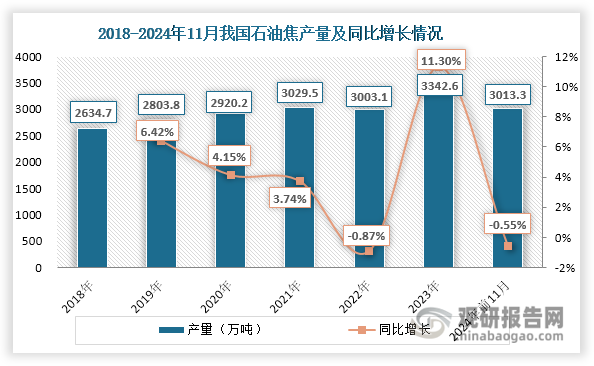 近年来，我国石油焦产量增长态势与原油加工量保持一致。数据显示，2028-2023年我国石油焦产量整体上升，由2634.7万吨增长至3342.6万吨，年均复合增长率达到4.87%；2024年1-11月，受原油加工量下滑等因素影响，我国石油焦产量出现小幅下降，约为3013.3万吨，相较2023年1-11月同比微降0.55%。