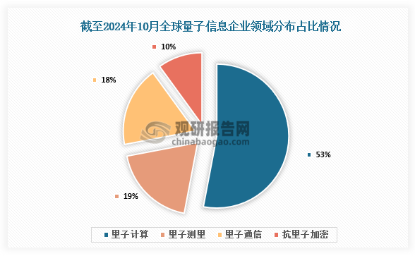 企業(yè)領(lǐng)域分布來看，截至2024年10月全球量子信息企業(yè)共有626家。其中，量子計算企業(yè)共有331家，占比53%；量子測量共有117家，占比19%；量子通信共有112家，占比18%；抗量子加密企業(yè)共有66家，占比10%。