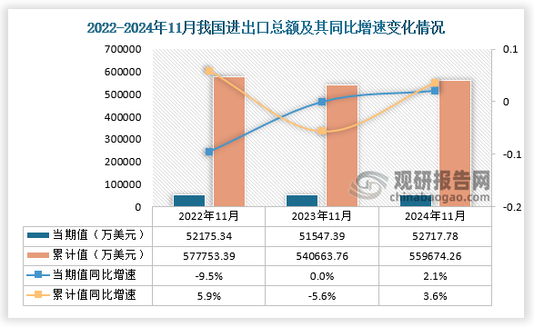 数据显示，近三年11月份同期我国进出口总额当期值和累计值均呈先降后升趋势，从我国进出口总额当期值来看，2024年11月进出总额为52717.78万美元，同比增长2.1%，高于2022年11月进出口总额，低于2023年11月进出口总额；从我国进出口总额累计值来看，2024年1-11月进出口总额为559674.26万美元，同比增长3.6%，低于2022年1-11月进出口总额，高于2023年1-11月进出口总额。