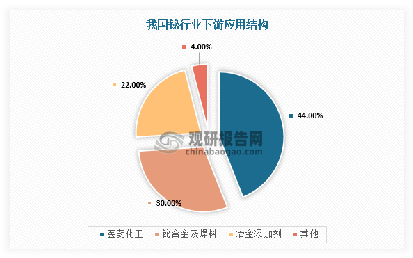 鉍單質(zhì)可用作制備易熔合金、冶金添加劑和焊料等；氧化鉍可用于制備顏料、電子陶瓷、醫(yī)藥等；鉍鹽則主要用于醫(yī)藥和催化劑的制作。由于鉍對鉛的替代作用，其應(yīng)用領(lǐng)域也不斷延伸到半導(dǎo)體、阻燃劑、化妝品、核工業(yè)、蓄電池等領(lǐng)域。當(dāng)前，鉍主要以氧化物及鉍鹽的形式用于下游應(yīng)用領(lǐng)域，因此鉍產(chǎn)品的精深加工環(huán)節(jié)在產(chǎn)業(yè)鏈中地位較高。目前，我國鉍消費仍然以醫(yī)藥化工、鉍合金及焊料、冶金添加劑等傳統(tǒng)領(lǐng)域為主。