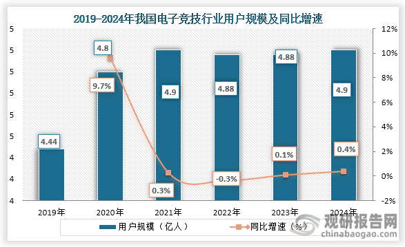 從用戶規(guī)模來看，2019年到2024年我國電子競技行業(yè)用戶規(guī)模從4.44億人增長到了4.9億人。整體來看，2020年到2024年我國電子競技行業(yè)用戶規(guī)?；颈３址€(wěn)定。