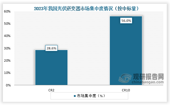 从市场集中情况来看，按中标量来看，在2023年我国光伏逆变器中标量最高的是华为、阳光电源，合计中标为53.74GW，占比为28.61%，而TOP10企业合计中标量为105.2GW，占比为56.01%。