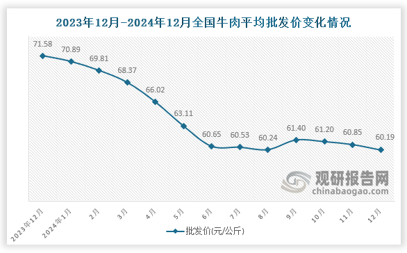 數(shù)據(jù)顯示，近十三月全國(guó)牛肉平均批發(fā)價(jià)呈先降后升再降趨勢(shì)。2024年12月全國(guó)牛肉平均批發(fā)價(jià)為60.19元/公斤，環(huán)比下降1.1%，同比下降15.9%。