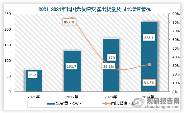 光伏逆变器是光伏发电系统的核心部件之一，而我国光伏产业的快速发展，也带动我国光伏逆变器市场规模的增长。数据显示，到2023年我国光伏逆变器出货量约为170GW，同比增长29.1%；预计到2024年我国光伏逆变器出货量为223.1GW。