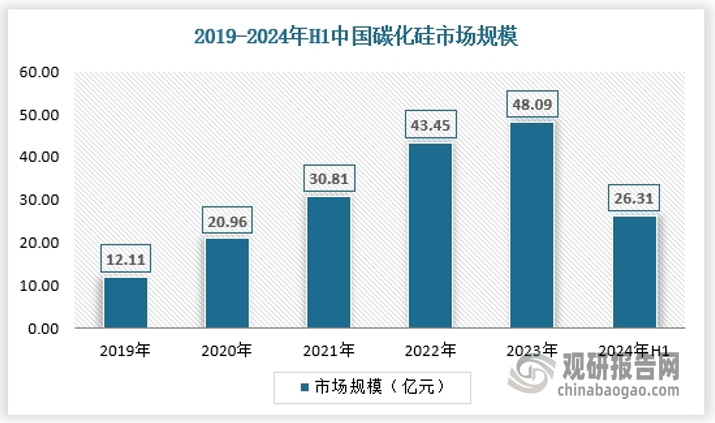 近年我國碳化硅行業(yè)現(xiàn)狀呈現(xiàn)出快速發(fā)展的趨勢。目前我國在碳化硅行業(yè)中具有較高的生產(chǎn)能力和技術(shù)水平，同時中國政府也積極推動碳化硅產(chǎn)業(yè)的發(fā)展，將其列為戰(zhàn)略性新興產(chǎn)業(yè)之一。數(shù)據(jù)顯示，2024年上半年我國碳化硅市場規(guī)模約為26.31億元。 