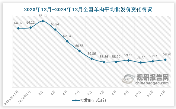 數(shù)據(jù)顯示，近十三月全國羊肉平均批發(fā)價呈先升后降趨勢。2024年12月全國羊肉平均批發(fā)價為59.20元/公斤，環(huán)比增長0.4%，同比下降7.5%。