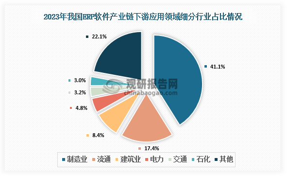 应用领域占比来看，我国ERP软件行业应用最广泛的领域为制造业，占比达41.1%；其次为流通行业,占比达17.4%；建筑业、电力、交通和石化行业分别占比8.4%、4.8%、3.2%和3.0%。