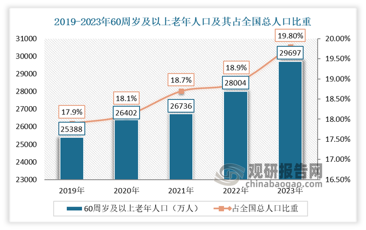 根据中国老龄协会和国家统计局等相关数据，截至2023年末，我国60岁以上人口超过2.9亿，达到29697万人，其中80%的老年人患有慢性病。65岁以上人口的慢性病发病率高达89.4%，失能、半失能老年人4400万，这些人口都让医疗护理成为刚需。