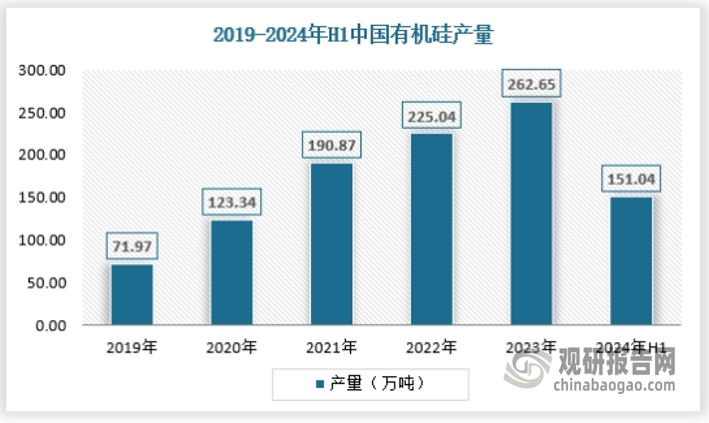 近年隨著國民經(jīng)濟的發(fā)展和人民生活水平的不斷提高，有機硅產(chǎn)品的應(yīng)用領(lǐng)域不斷擴大，特別是在世界能源危機日益加劇的背景下，作為非石油路線的化工新型材料，有機硅愈加顯示出其強大的生命力和廣闊的發(fā)展前景。目前我國是全球最大的有機硅生產(chǎn)國，2020 年我國有機硅產(chǎn)能及產(chǎn)量都占全球的 50%以上。數(shù)據(jù)顯示，2024年上半年我國有機硅產(chǎn)量為515.04萬噸。 