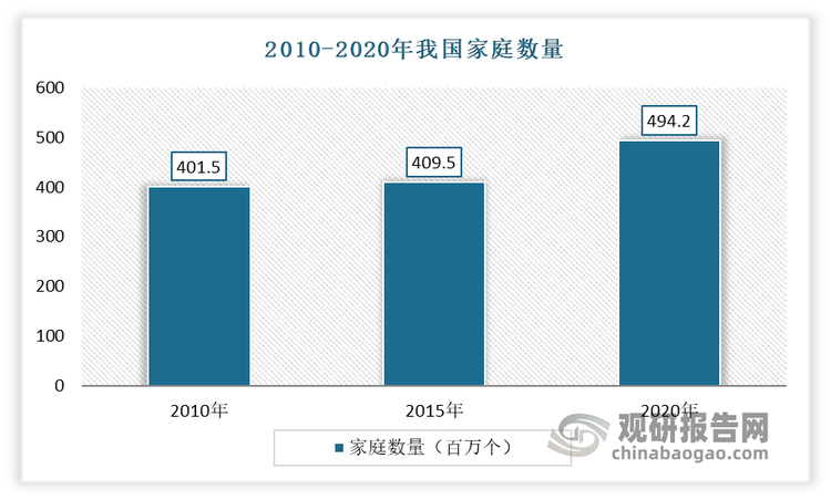 近年家庭数量明显增长，并逐渐显现出小规模化和多样化的趋势。一方面是因为年轻人的家族观念相对更弱以及城镇化率的不断提高加大了人员流动性，使原本居于一户的家庭成员分散到多地。另一方面表现为家庭户类型更加多样化，如随着社会的发展，由老人寿命延长及子女外出工作或求学导致的空巢家庭的数量逐渐增多，且随着医疗条件的改善和更强的人口流动性，这一趋势将更加明显。家庭数量的快速增长及家庭结构的改变为家庭护理的发展提供了更广阔的空间，从而也给互联网+护理服务带来广阔需求。