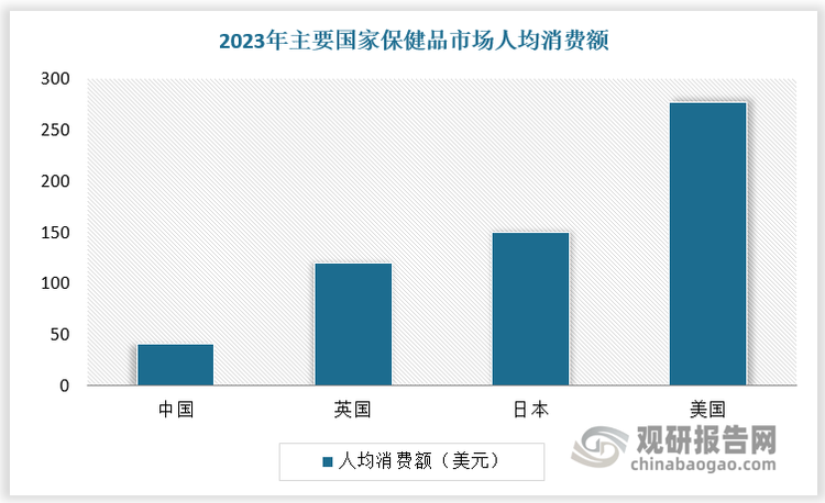 從人均消費額來看，我國保健品市場仍有較大增長空間。2023年我國保健品人均消費額僅為40.5美元，遠低于美國、英國和日本。我國人口基數(shù)大，隨著居民健康意識持續(xù)提升，保健品潛在需求不斷釋放，市場有望進一步擴容。預(yù)計2028年我國保健品市場規(guī)模將達到5067億元，2023-2028年CAGR為5.5%。