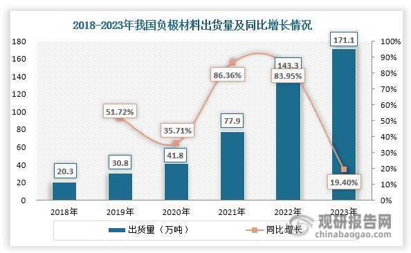 负极材料是石油焦下游新兴领域。近年来，受益于终端新能源汽车和储能行业快速发展，我国负极材料出货量不断上升，由2018年的20.3万吨增长至2023年的171.1万吨，年均复合增长率达到53.16%。虽然负极材料对石油焦需求旺盛，但因其在石油焦下游消费结构中的占比较少，对石油焦整体需求的影响相对有限。