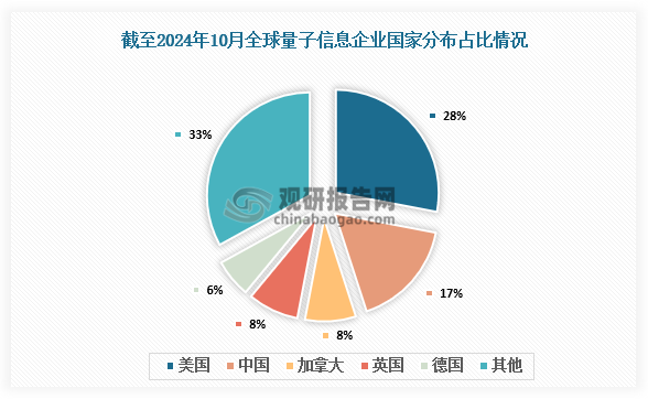 企業(yè)國家分布來看，美國擁有176家，占比28%；中國擁有107家，占比17%；加拿大和英國均擁有49家，均占比8%；德國擁有40家，占比6%。