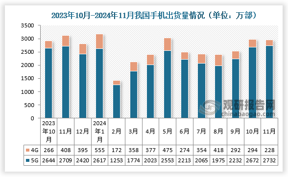 1-11月，国内市场手机出货量2.80亿部,同比增长7.2%。其中，5G手机2.41亿部，同比增长12.0%，占同期手机出货量的86.2%。