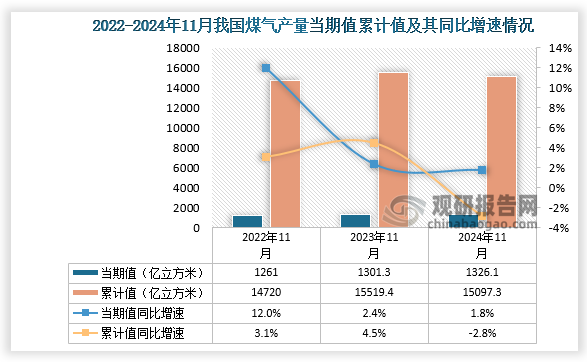 數(shù)據(jù)顯示，2024年11月份我國(guó)煤氣產(chǎn)量當(dāng)期值約為1326.1億立方米，同比增長(zhǎng)1.8%，均高于前兩年同期產(chǎn)量。累計(jì)值來看，2024年1-11月我國(guó)煤氣產(chǎn)量累計(jì)約為15097.3億立方米，同比下降2.8%。整體來看，近三年11月同期我國(guó)煤氣產(chǎn)量累計(jì)值呈先升后降走勢(shì)。